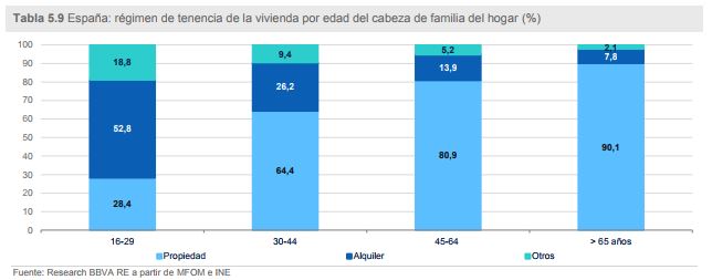 mercado del alquiler en España